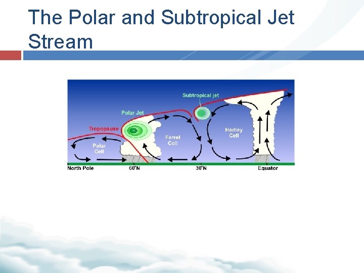 The Polar and Subtropical Jet Stream 