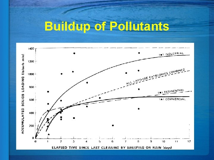 Buildup of Pollutants 