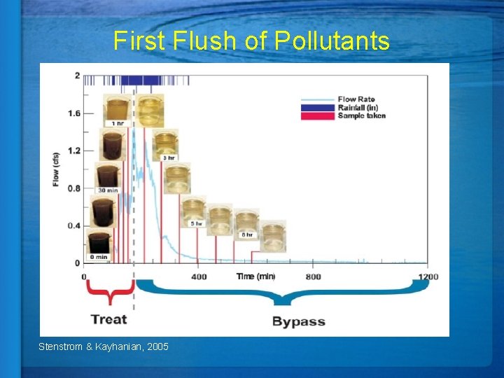 First Flush of Pollutants Stenstrom & Kayhanian, 2005 