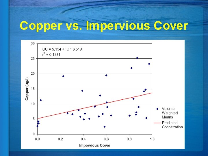 Copper vs. Impervious Cover 