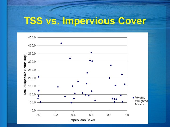 TSS vs. Impervious Cover 