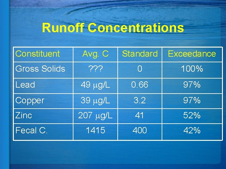 Runoff Concentrations Constituent Avg. C Standard Exceedance ? ? ? 0 100% Lead 49