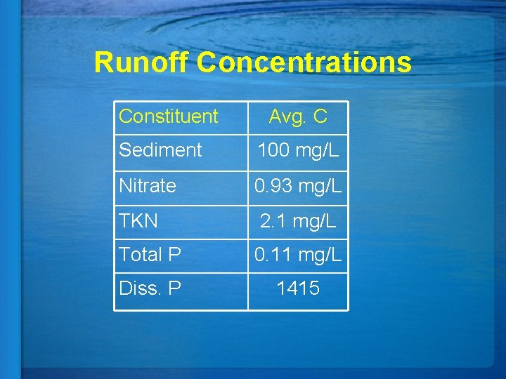 Runoff Concentrations Constituent Avg. C Sediment 100 mg/L Nitrate 0. 93 mg/L TKN 2.