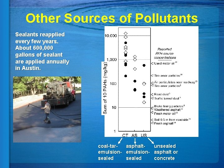 Other Sources of Pollutants Sealants reapplied every few years. About 600, 000 gallons of