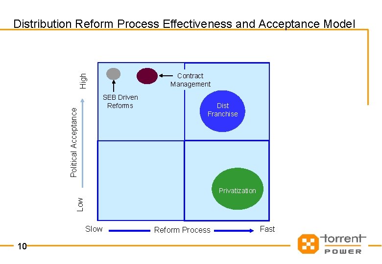Distribution Reform Process Effectiveness and Acceptance Model High Contract Management Political Acceptance SEB Driven