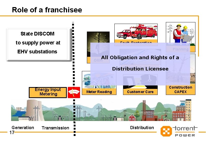 Role of a franchisee State DISCOM to supply power at EHV substations Fault Restoration