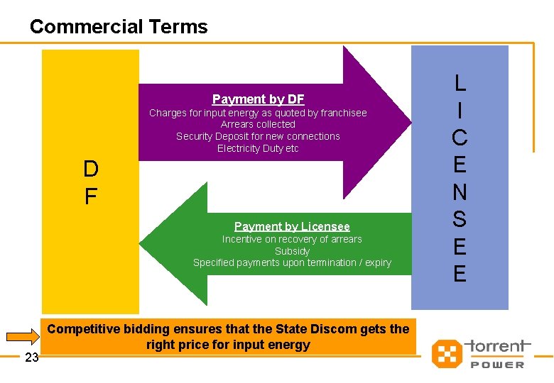Commercial Terms Payment by DF Charges for input energy as quoted by franchisee Arrears