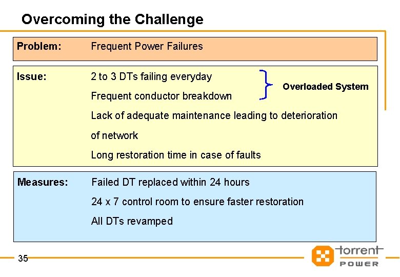 Overcoming the Challenge Problem: Frequent Power Failures Issue: 2 to 3 DTs failing everyday