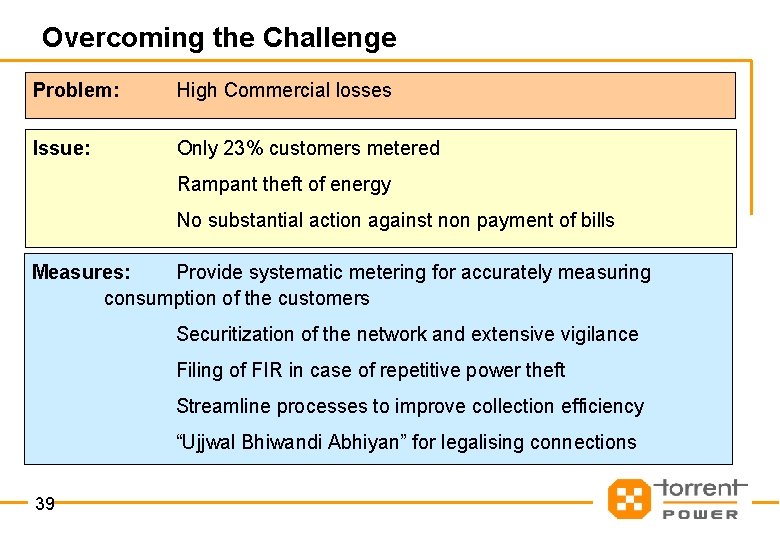 Overcoming the Challenge Problem: High Commercial losses Issue: Only 23% customers metered Rampant theft