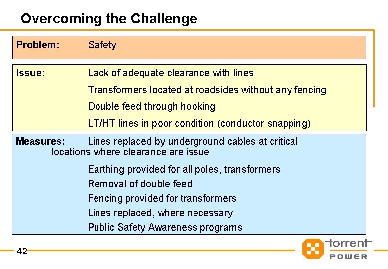 Overcoming the Challenge Problem: Safety Issue: Lack of adequate clearance with lines Transformers located