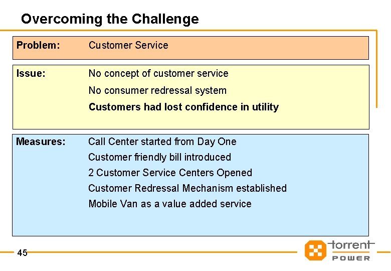 Overcoming the Challenge Problem: Customer Service Issue: No concept of customer service No consumer