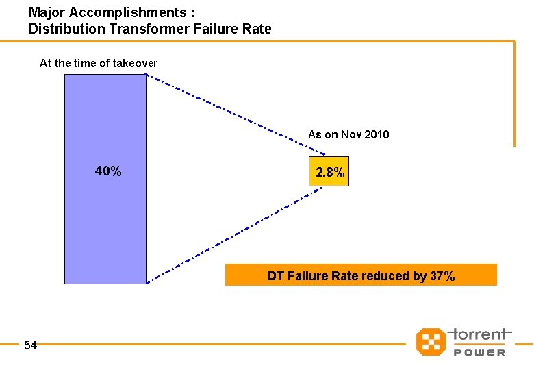 Major Accomplishments : Distribution Transformer Failure Rate At the time of takeover As on
