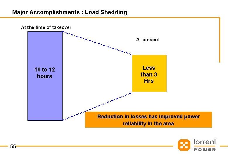 Major Accomplishments : Load Shedding At the time of takeover At present 10 to