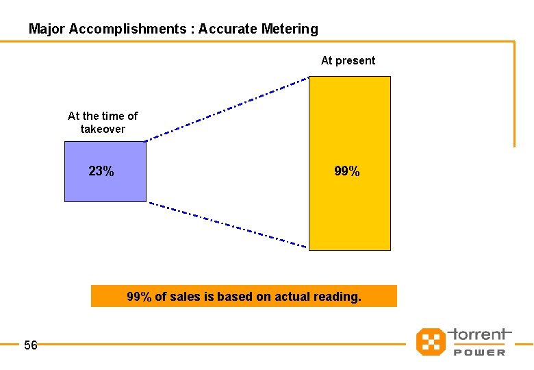 Major Accomplishments : Accurate Metering At present At the time of takeover 23% 99%