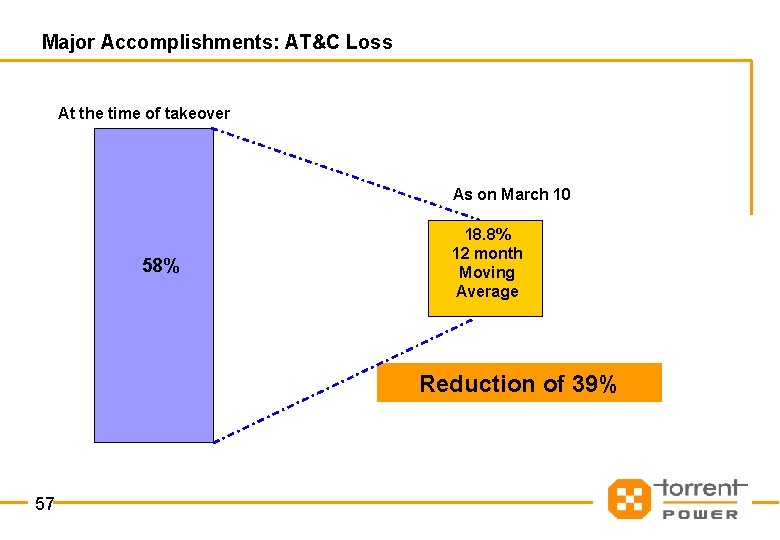 Major Accomplishments: AT&C Loss At the time of takeover As on March 10 58%