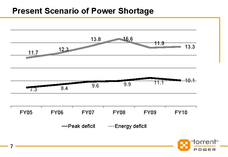 Present Scenario of Power Shortage 13. 8 11. 7 7. 3 FY 05 11.
