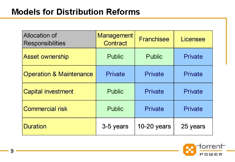 Models for Distribution Reforms 9 