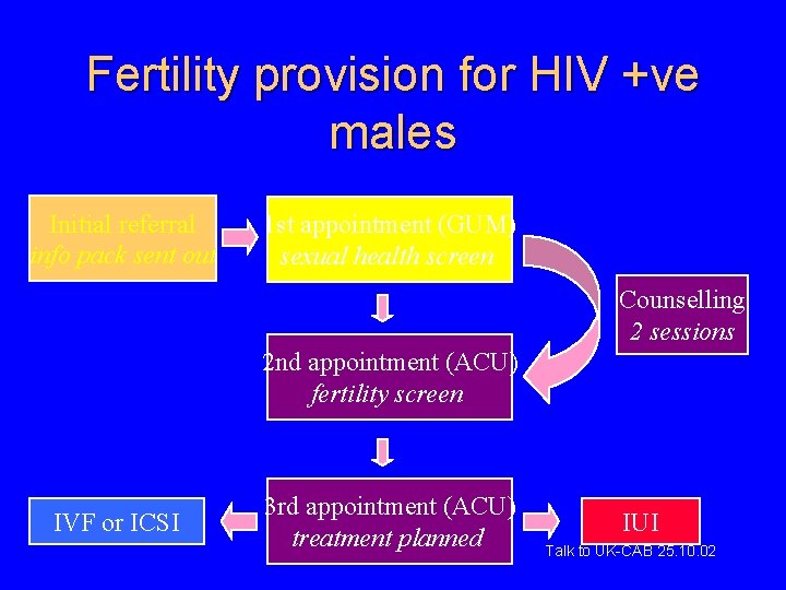 Fertility provision for HIV +ve males Initial referral info pack sent out 1 st