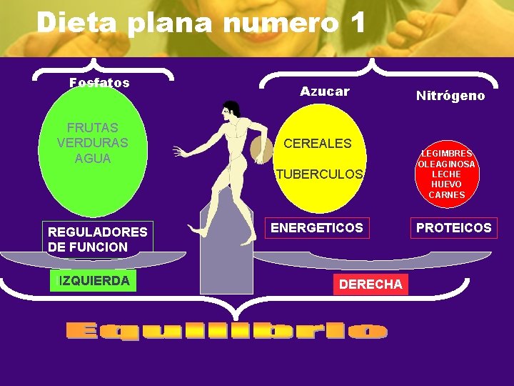 Dieta plana numero 1 Fosfatos FRUTAS VERDURAS AGUA Azucar CEREALES TUBERCULOS REGULADORES DE FUNCION