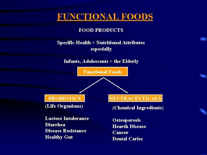 FUNCTIONAL FOODS FOOD PRODUCTS Specific Health + Nutritional Attributes especially Infants, Adolescents + the