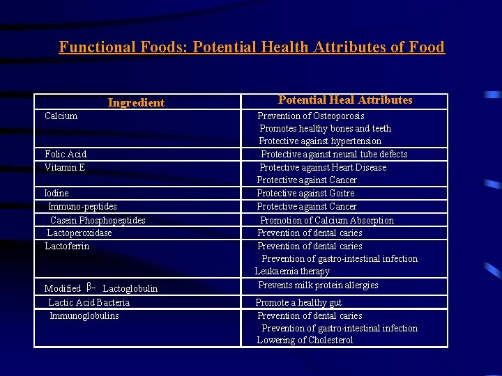 Functional Foods: Potential Health Attributes of Food Ingredient Calcium Folic Acid Vitamin E Iodine