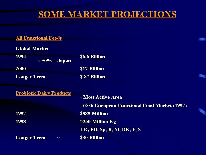 SOME MARKET PROJECTIONS All Functional Foods Global Market 1994 ~ 50% = Japan $6.