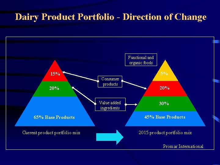 Dairy Product Portfolio - Direction of Change Functional and organic foods 5% 15% 20%