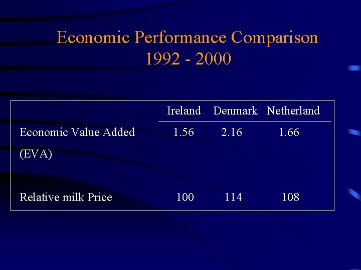 Economic Performance Comparison 1992 - 2000 Ireland Economic Value Added Denmark Netherland 1. 56