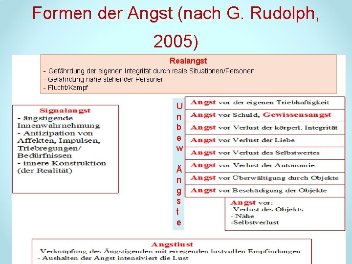 Formen der Angst (nach G. Rudolph, 2005) Realangst Gefährdung der eigenen Integrität durch reale