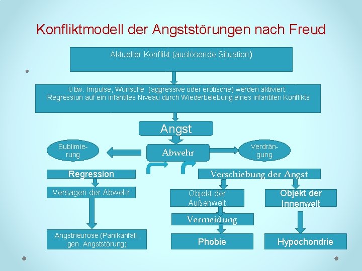 Konfliktmodell der Angststörungen nach Freud Aktueller Konflikt (auslösende Situation) • Ubw. Impulse, Wünsche (aggressive