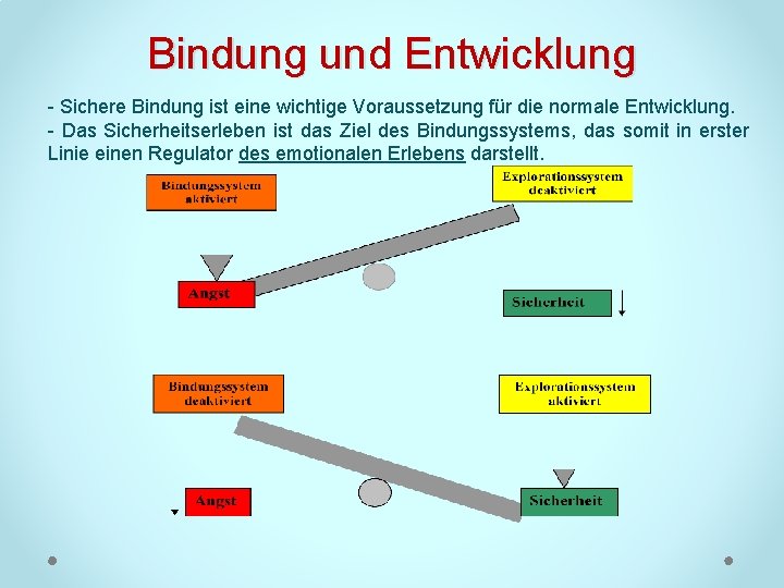 Bindung und Entwicklung Sichere Bindung ist eine wichtige Voraussetzung für die normale Entwicklung. Das