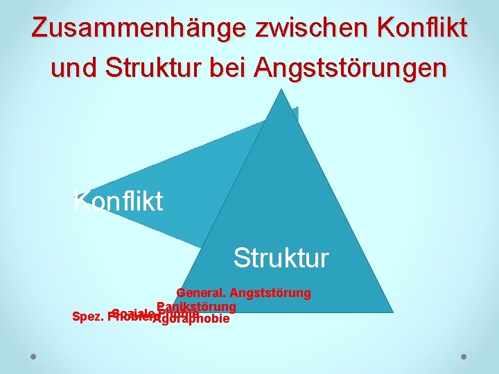 Zusammenhänge zwischen Konflikt und Struktur bei Angststörungen Konflikt Struktur General. Angststörung Panikstörung Soziale. Agoraphobie