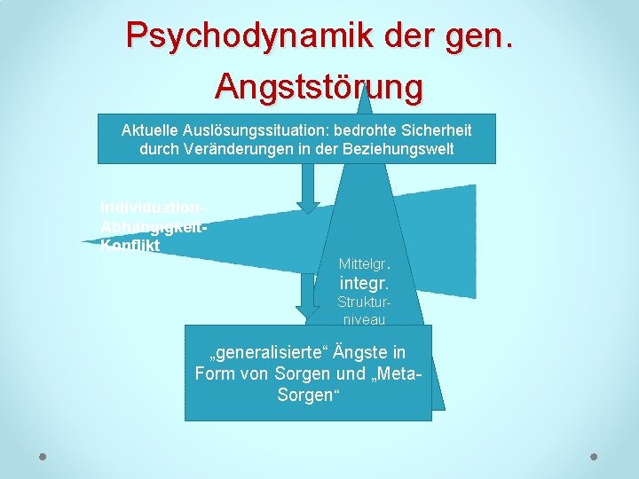 Psychodynamik der gen. Angststörung Aktuelle Auslösungssituation: bedrohte Sicherheit durch Veränderungen in der Beziehungswelt Individuation