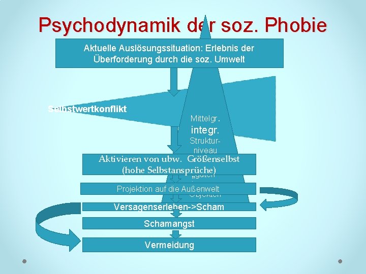 Psychodynamik der soz. Phobie Aktuelle Auslösungssituation: Erlebnis der Überforderung durch die soz. Umwelt Selbstwertkonflikt