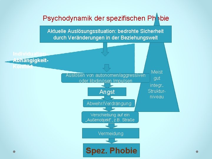 Psychodynamik der spezifischen Phobie Aktuelle Auslösungssituation: bedrohte Sicherheit durch Veränderungen in der Beziehungswelt Individuation