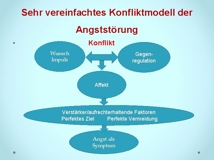 Sehr vereinfachtes Konfliktmodell der Angststörung • Konflikt Wunsch Impuls Gegen regulation Affekt Verstärker/aufrechterhaltende Faktoren