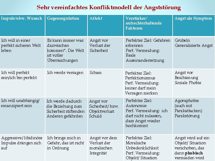 Sehr vereinfachtes Konfliktmodell der Angststörung Impuls/ubw. Wunsch Gegenregulation Affekt Verstärker/ aufrechterhaltende Faktoren Angst als