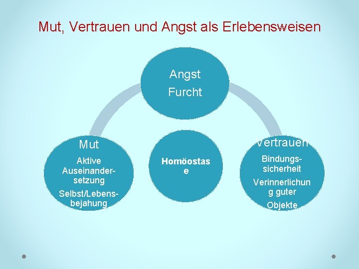 Mut, Vertrauen und Angst als Erlebensweisen Angst Furcht Vertrauen Mut Aktive Auseinander setzung Selbst/Lebens