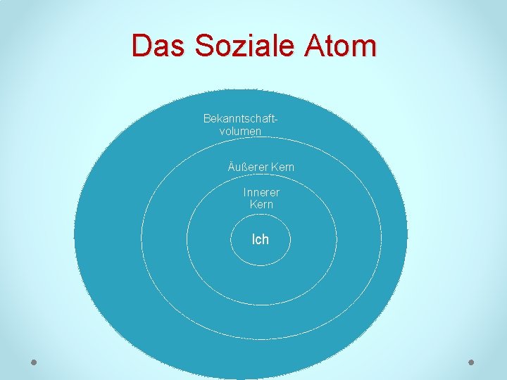 Das Soziale Atom Bekanntschaft volumen Äußerer Kern Innerer Kern Ich 