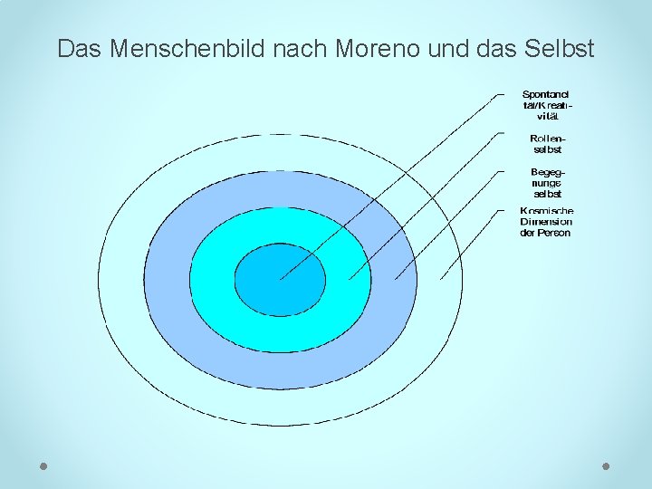 Das Menschenbild nach Moreno und das Selbst 