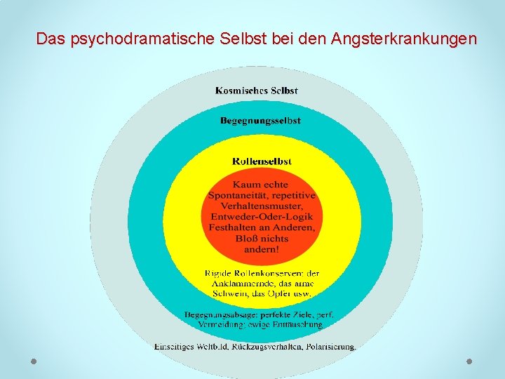 Das psychodramatische Selbst bei den Angsterkrankungen 