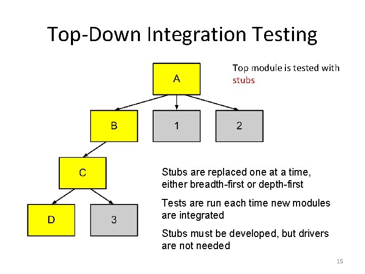 Top-Down Integration Testing Top module is tested with stubs Stubs are replaced one at