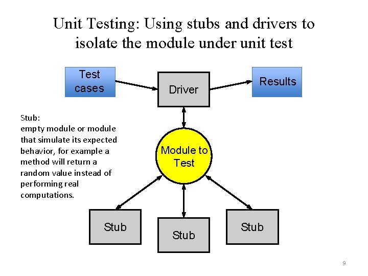 Unit Testing: Using stubs and drivers to isolate the module under unit test Test