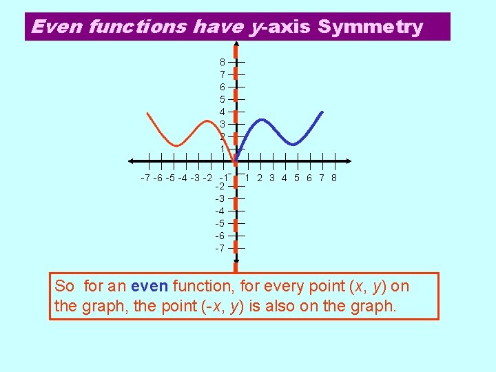 Even functions have y-axis Symmetry 8 7 6 5 4 3 2 1 -7
