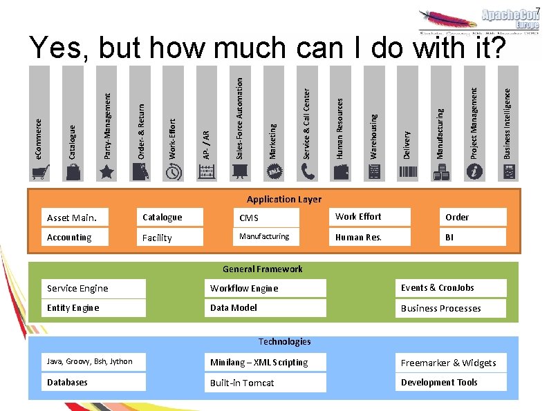 7 Application Layer Asset Main. Catalogue CMS Work Effort Order Accounting Facility Manufacturing Human