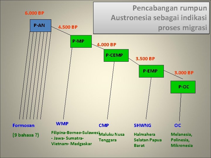 Pencabangan rumpun Austronesia sebagai indikasi proses migrasi 6. 000 BP P-AN 4. 500 BP