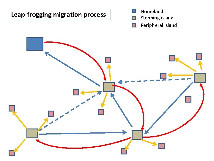 Leap-frogging migration process Homeland Stepping island Peripheral island 