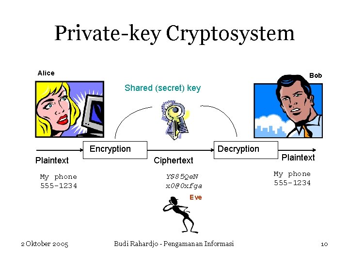 Private-key Cryptosystem Alice Bob Shared (secret) key Encryption Plaintext My phone 555 -1234 Decryption
