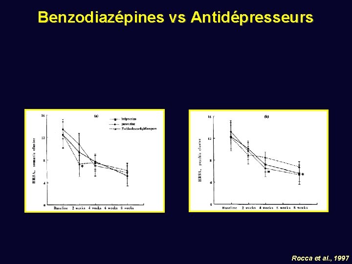Benzodiazépines vs Antidépresseurs Rocca et al. , 1997 
