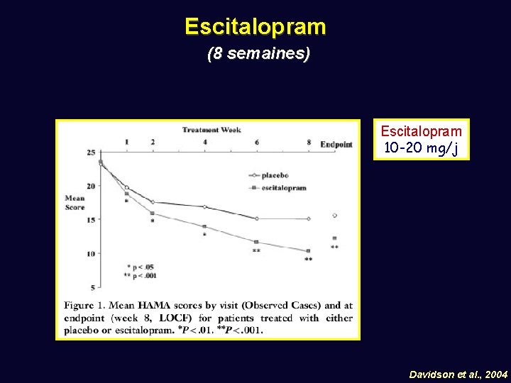Escitalopram (8 semaines) Escitalopram 10 -20 mg/j Davidson et al. , 2004 